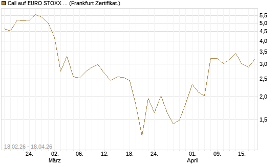 Call auf EURO STOXX 50 [UBS AG (London)] Chart