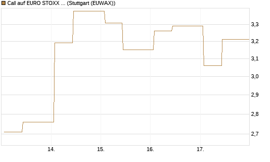 Call auf EURO STOXX 50 [UBS AG (London)] Chart