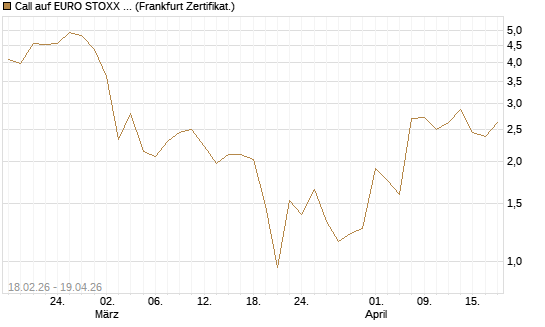 Call auf EURO STOXX 50 [UBS AG (London)] Chart