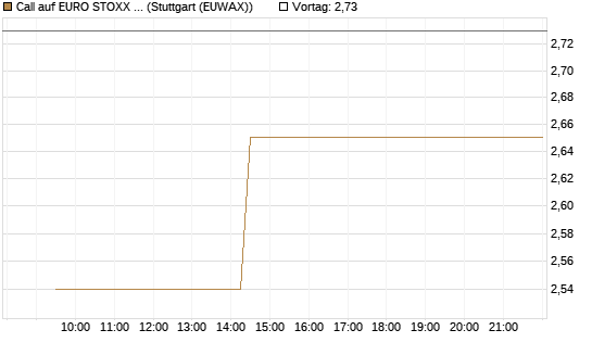 Call auf EURO STOXX 50 [UBS AG (London)] Chart