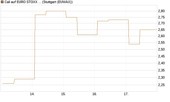Call auf EURO STOXX 50 [UBS AG (London)] Chart
