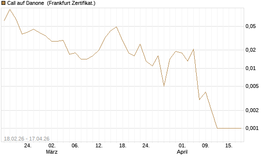 Call auf Danone [UBS AG (London)] Chart