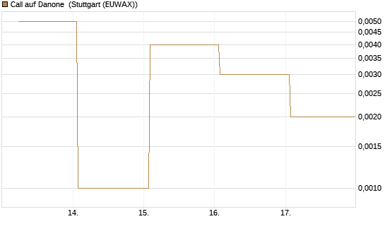 Call auf Danone [UBS AG (London)] Chart