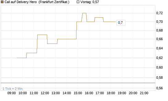 Call auf Delivery Hero [UBS AG (London)] Chart