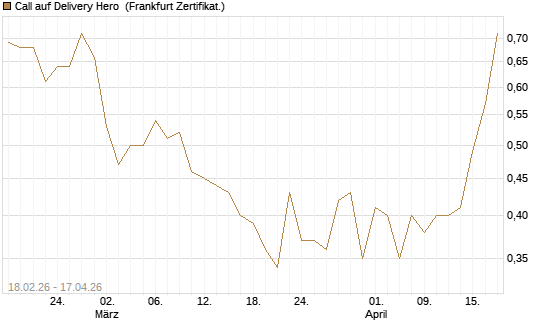 Call auf Delivery Hero [UBS AG (London)] Chart