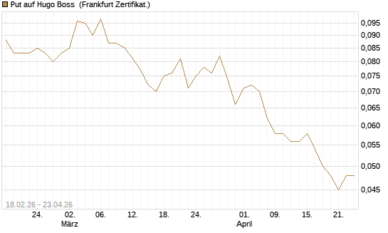 Put auf Hugo Boss [Société Générale Effekten GmbH] Chart