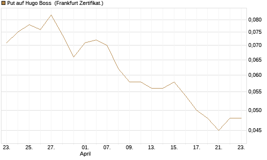 Put auf Hugo Boss [Société Générale Effekten GmbH] Chart