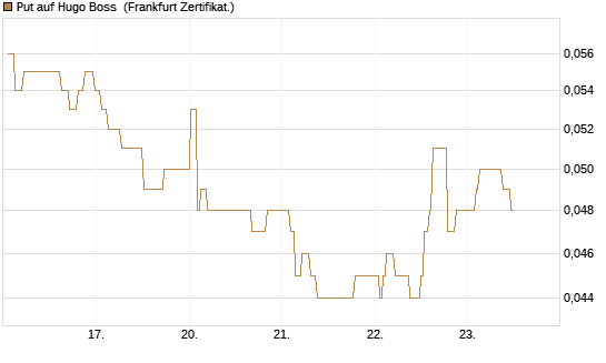 Put auf Hugo Boss [Société Générale Effekten GmbH] Chart
