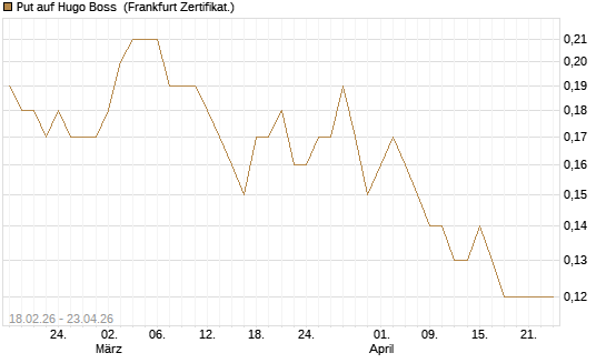 Put auf Hugo Boss [Société Générale Effekten GmbH] Chart