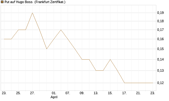 Put auf Hugo Boss [Société Générale Effekten GmbH] Chart