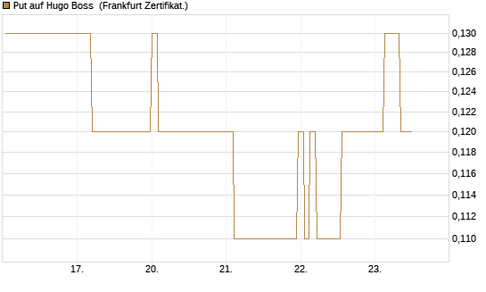 Put auf Hugo Boss [Société Générale Effekten GmbH] Chart