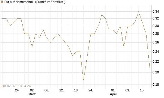 Put auf Nemetschek [Vontobel] Chart