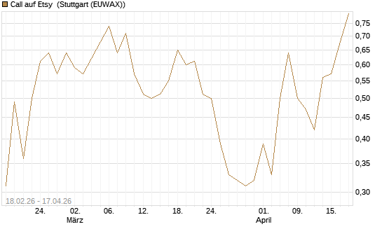 Call auf Etsy [J.P. Morgan Structured Products B.V.] Chart
