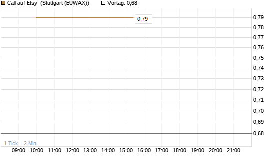 Call auf Etsy [J.P. Morgan Structured Products B.V.] Chart