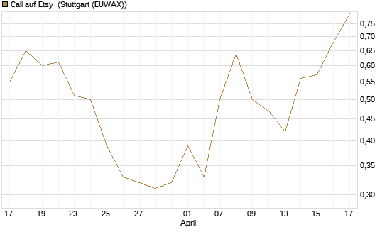Call auf Etsy [J.P. Morgan Structured Products B.V.] Chart
