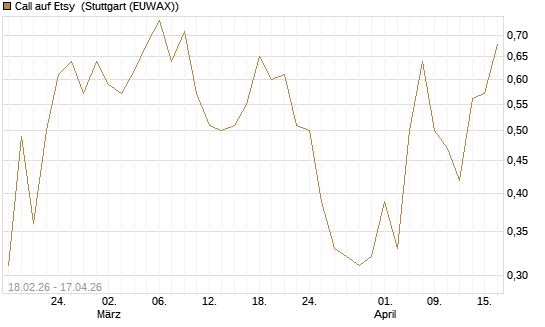 Call auf Etsy [J.P. Morgan Structured Products B.V.] Chart