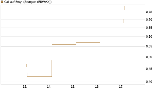 Call auf Etsy [J.P. Morgan Structured Products B.V.] Chart