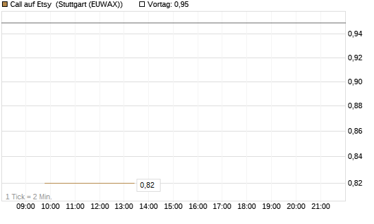 Call auf Etsy [J.P. Morgan Structured Products B.V.] Chart