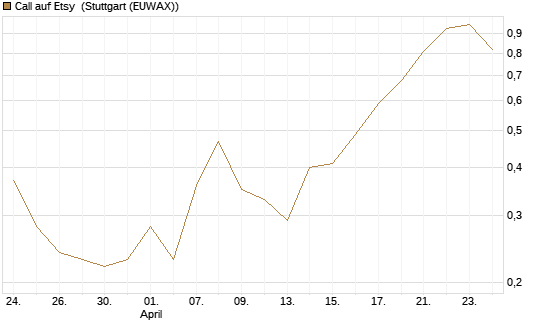 Call auf Etsy [J.P. Morgan Structured Products B.V.] Chart