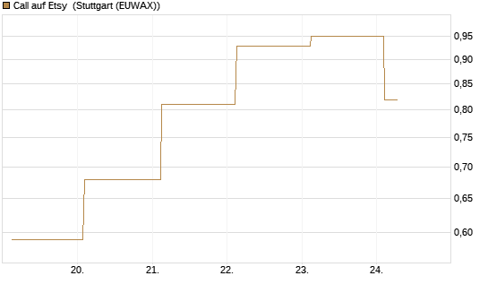 Call auf Etsy [J.P. Morgan Structured Products B.V.] Chart