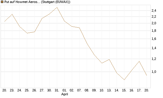 Put auf Howmet Aerospace [J.P. Morgan Structured Products B.V.] Chart