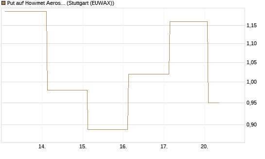 Put auf Howmet Aerospace [J.P. Morgan Structured Products B.V.] Chart