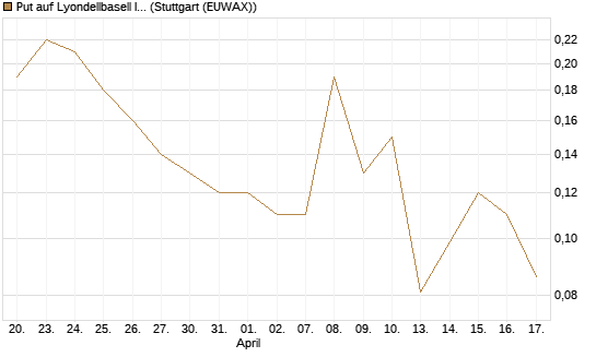 Put auf Lyondellbasell Industries  [J.P. Morgan Structured Products B.V.] Chart