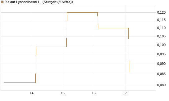 Put auf Lyondellbasell Industries  [J.P. Morgan Structured Products B.V.] Chart