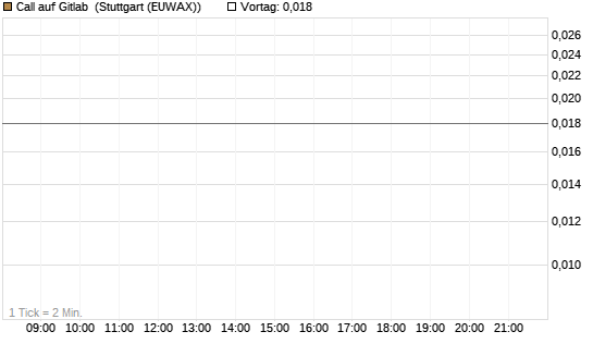 Call auf Gitlab [J.P. Morgan Structured Products B.V.] Chart
