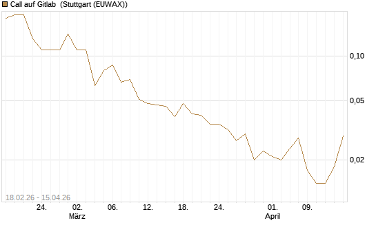 Call auf Gitlab [J.P. Morgan Structured Products B.V.] Chart