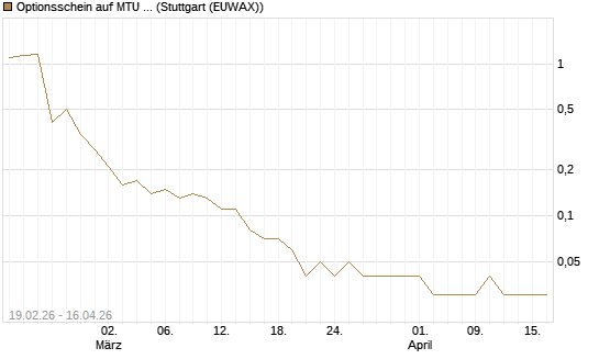 Optionsschein auf MTU Aero Engines [Goldman Sachs Bank Europe SE] Chart