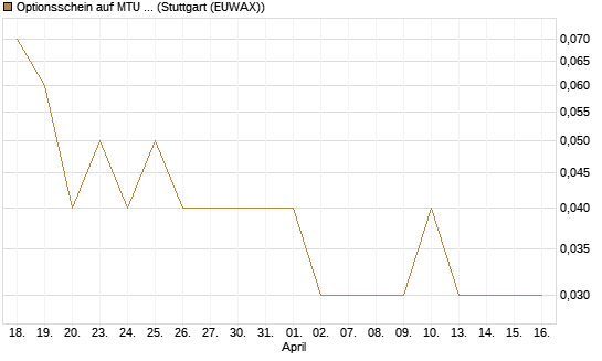 Optionsschein auf MTU Aero Engines [Goldman Sachs Bank Europe SE] Chart