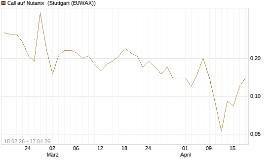 Call auf Nutanix [J.P. Morgan Structured Products B.V.] Chart