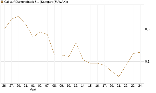 Call auf Diamondback Energy, Inc. - Commmon Stock [J.P. Morgan Structured Products B.V.] Chart