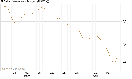 Call auf Atlassian [J.P. Morgan Structured Products B.V.] Chart