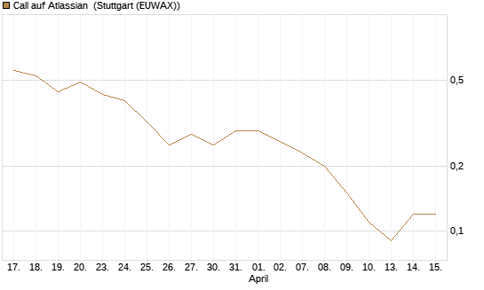 Call auf Atlassian [J.P. Morgan Structured Products B.V.] Chart