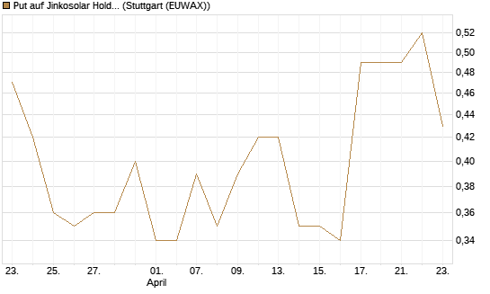 Put auf Jinkosolar Holdings Company Limited [J.P. Morgan Structured Products B.V.] Chart