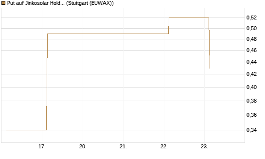Put auf Jinkosolar Holdings Company Limited [J.P. Morgan Structured Products B.V.] Chart