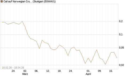Call auf Norwegian Cruise Line Holdings [J.P. Morgan Structured Products B.V.] Chart