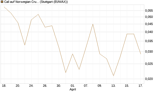 Call auf Norwegian Cruise Line Holdings [J.P. Morgan Structured Products B.V.] Chart