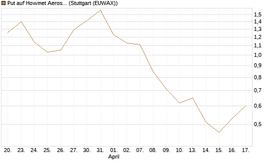Put auf Howmet Aerospace [J.P. Morgan Structured Products B.V.] Chart