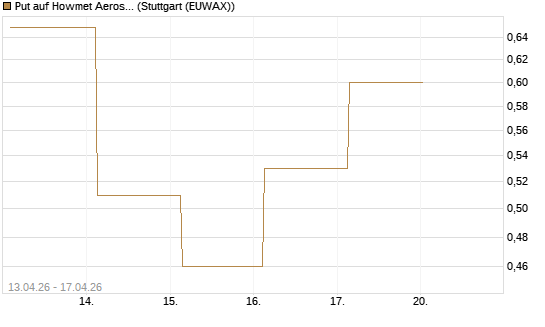 Put auf Howmet Aerospace [J.P. Morgan Structured Products B.V.] Chart