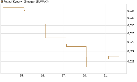 Put auf Kyndryl [J.P. Morgan Structured Products B.V.] Chart