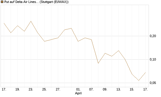 Put auf Delta Air Lines [J.P. Morgan Structured Products B.V.] Chart