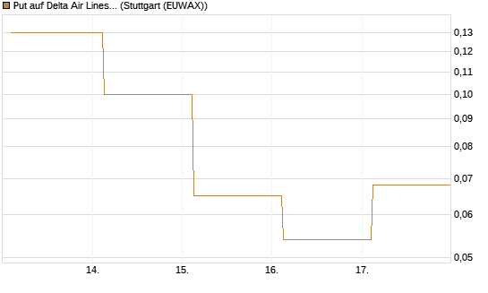 Put auf Delta Air Lines [J.P. Morgan Structured Products B.V.] Chart