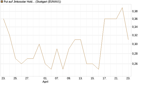 Put auf Jinkosolar Holdings Company Limited [J.P. Morgan Structured Products B.V.] Chart