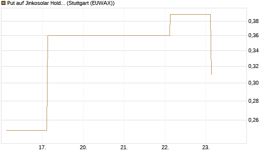 Put auf Jinkosolar Holdings Company Limited [J.P. Morgan Structured Products B.V.] Chart