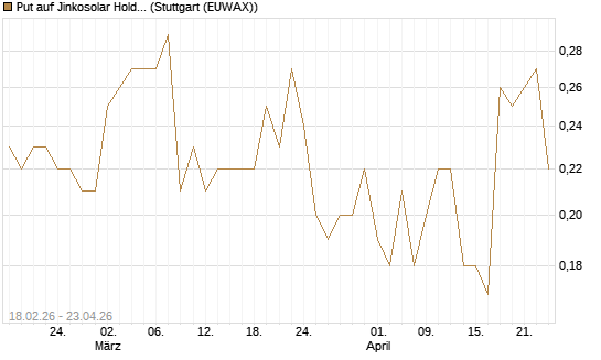 Put auf Jinkosolar Holdings Company Limited [J.P. Morgan Structured Products B.V.] Chart