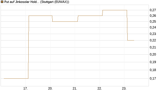 Put auf Jinkosolar Holdings Company Limited [J.P. Morgan Structured Products B.V.] Chart