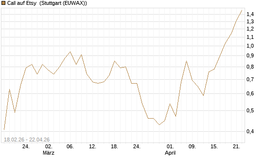Call auf Etsy [J.P. Morgan Structured Products B.V.] Chart